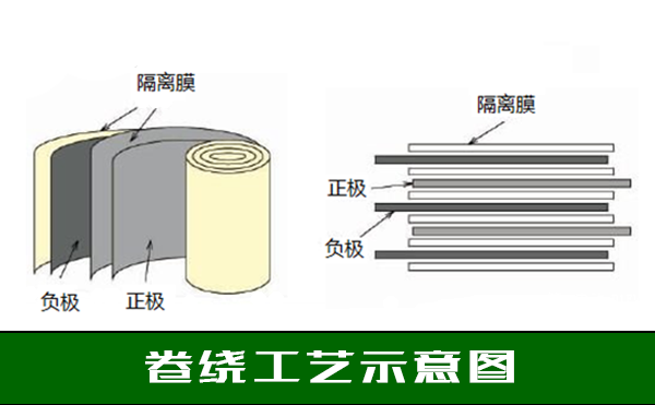 卷繞工藝