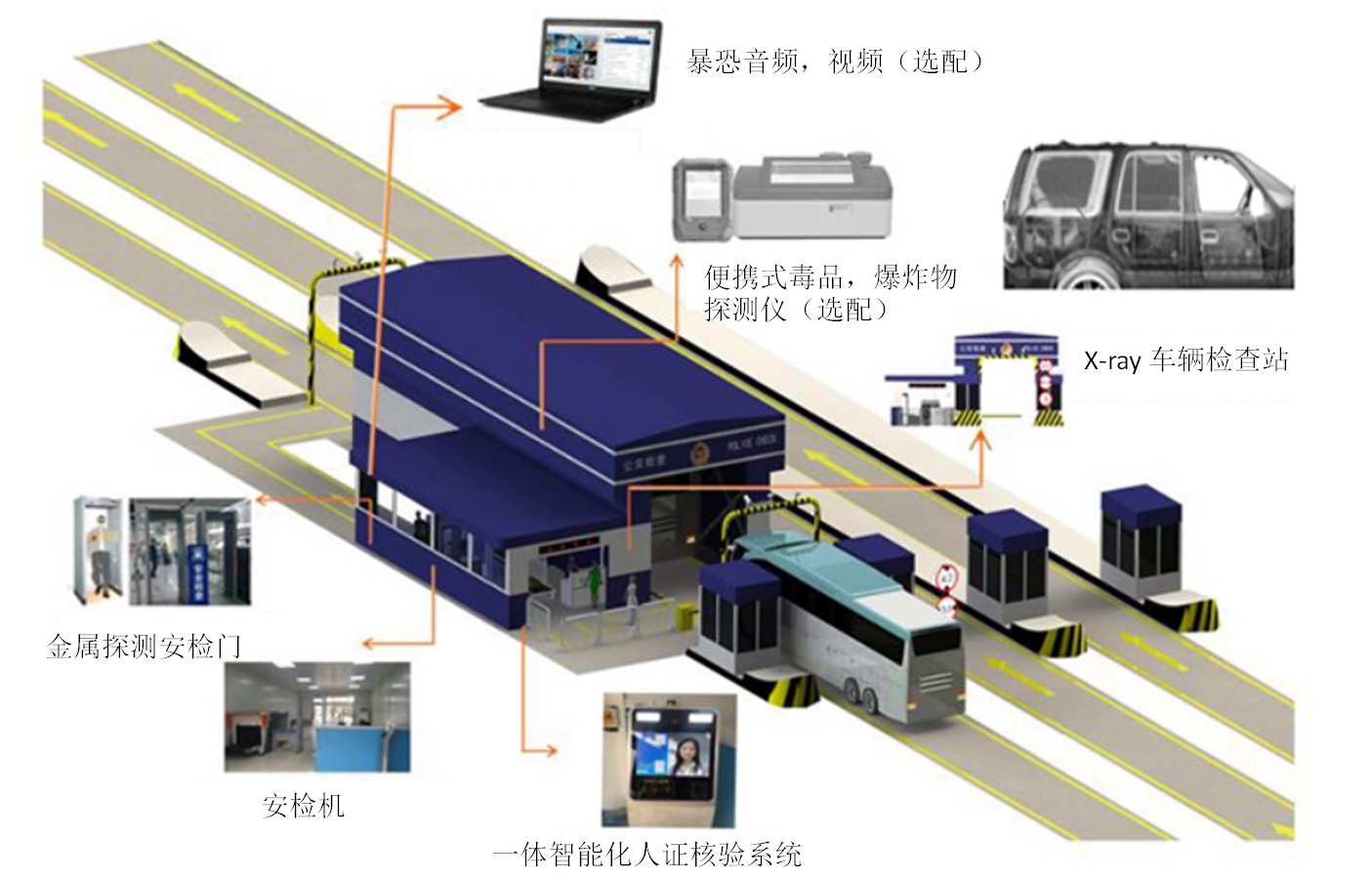 1) 警用反恐X光車輛檢查站